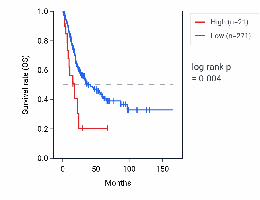 Kaplan&ndash;Meier survival curve for MIR1207 RNA expression in BLCA: high vs low expression groups.