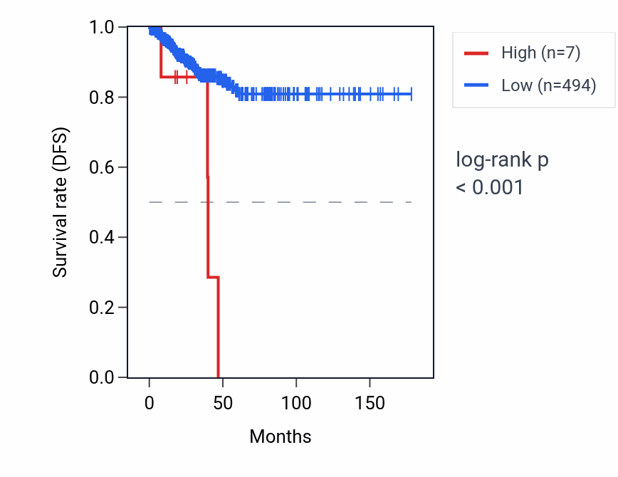 Kaplan&ndash;Meier survival curve for MIR1224 RNA expression in THCA: high vs low expression groups.