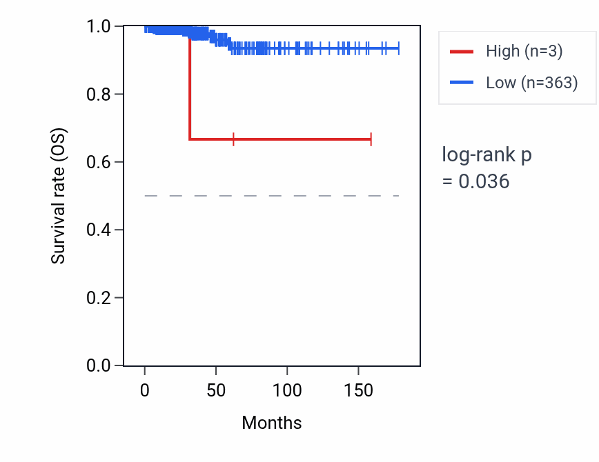 Kaplan&ndash;Meier survival curve for MIR1225 RNA expression in THCA: high vs low expression groups.