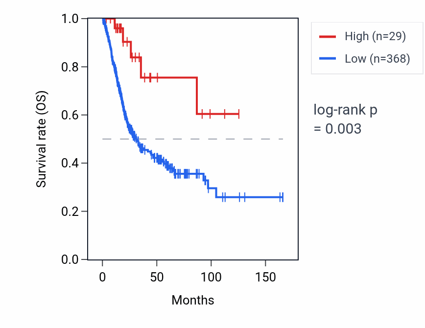 Kaplan&ndash;Meier survival curve for MIR1226 RNA expression in BLCA: high vs low expression groups.