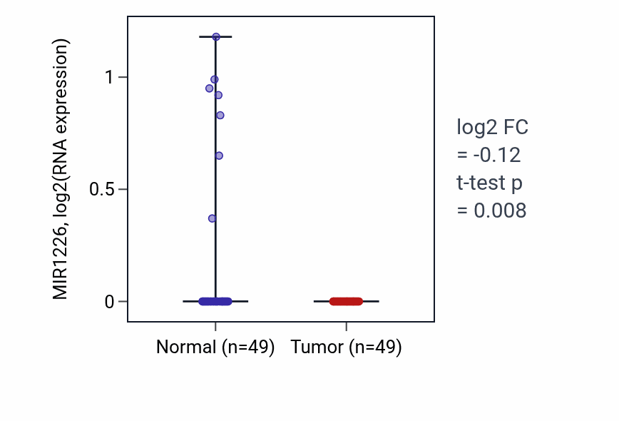 Tumor-vs-normal expression box plot for MIR1226 in LUSC.