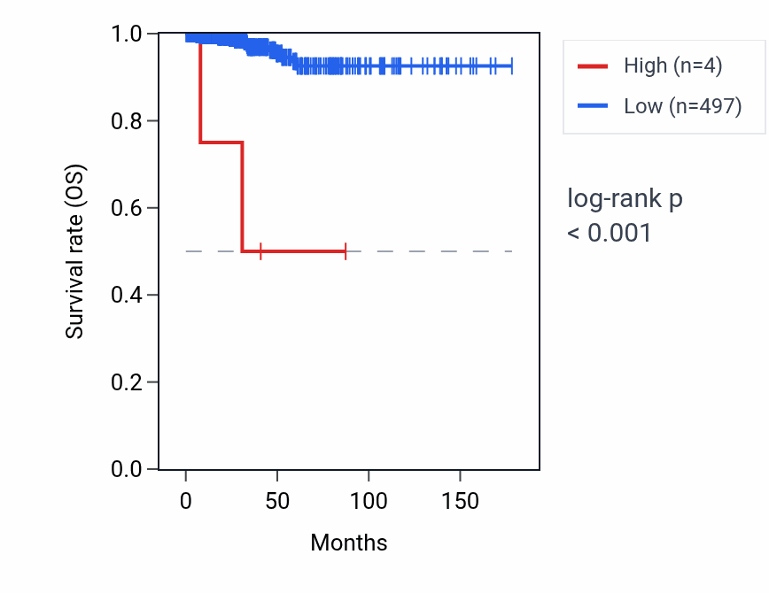 Kaplan&ndash;Meier survival curve for MIR1229 RNA expression in THCA: high vs low expression groups.