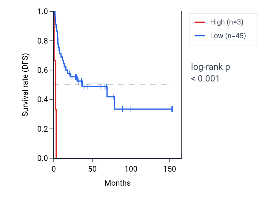 Kaplan&ndash;Meier survival curve for MIR122HG RNA expression in ACC: high vs low expression groups.