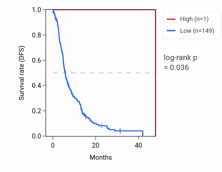 Kaplan&ndash;Meier survival curve for MIR1233-1 RNA expression in GBM: high vs low expression groups.