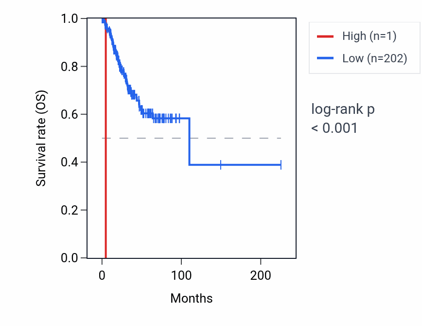 Kaplan&ndash;Meier survival curve for MIR1237 RNA expression in UCEC: high vs low expression groups.
