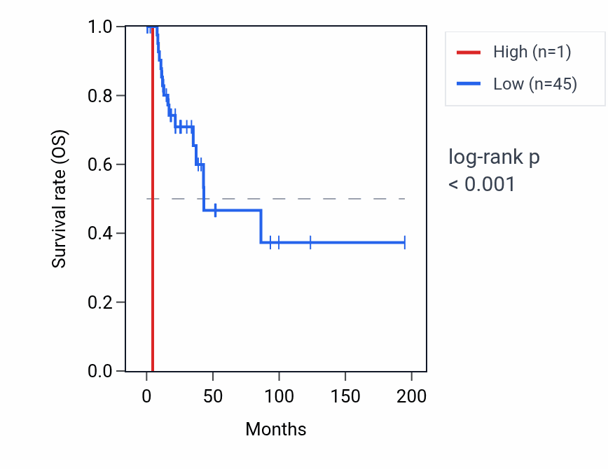 Kaplan&ndash;Meier survival curve for MIR1238 RNA expression in KIRP: high vs low expression groups.