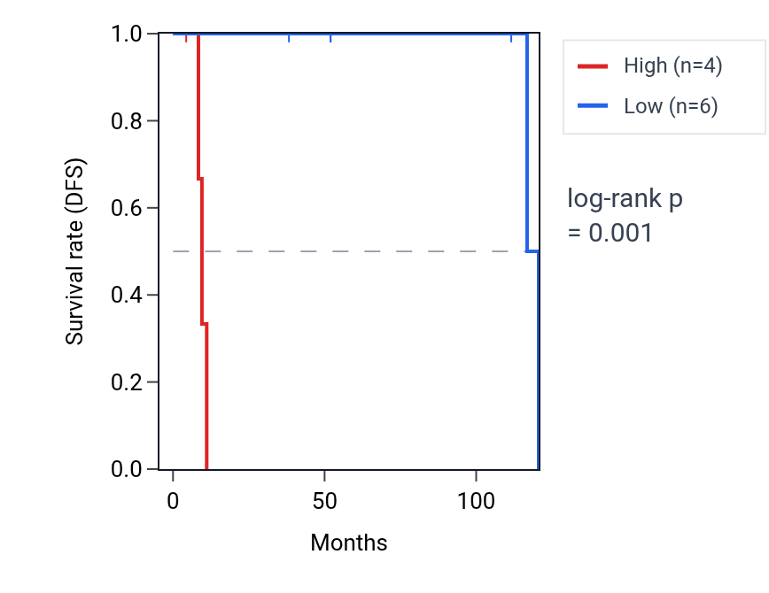 Kaplan&ndash;Meier survival curve for MIR124-1HG RNA expression in DLBC: high vs low expression groups.
