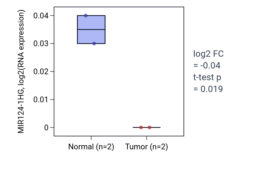 Tumor-vs-normal expression box plot for MIR124-1HG in PAAD.