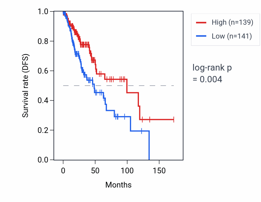 Kaplan&ndash;Meier survival curve for MIR124-2 RNA expression in LGG: high vs low expression groups.