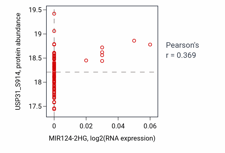 Per-sample scatter of MIR124-2HG vs USP31_S914 in LUAD (Pearson r = 0.37).