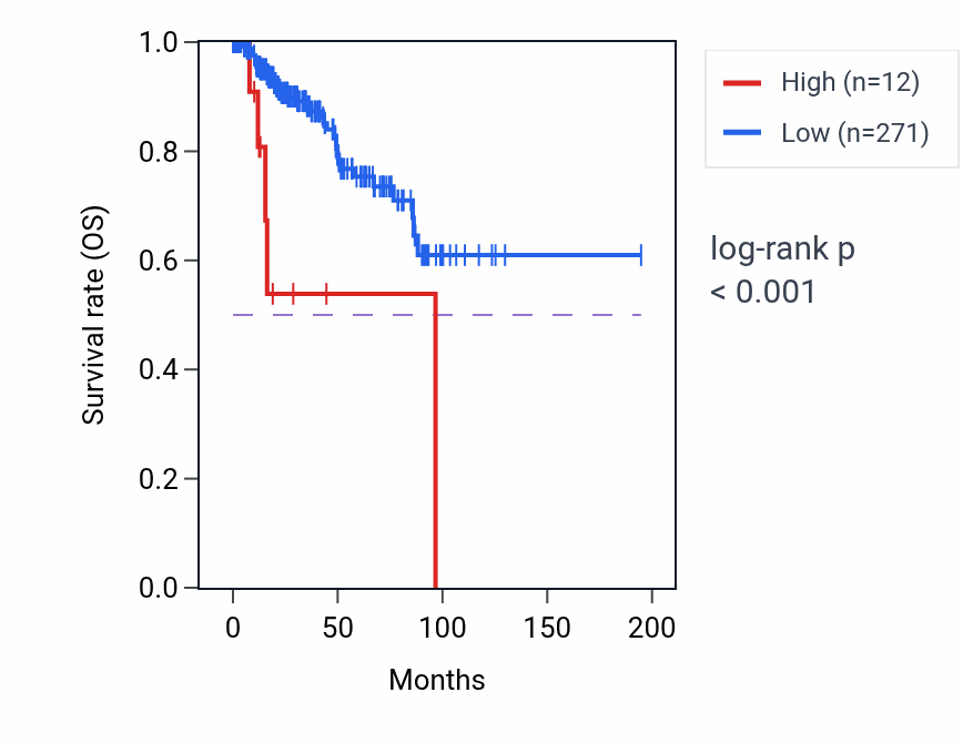 Kaplan&ndash;Meier survival curve for MIR124-2HG RNA-high vs -low samples in KIRP.