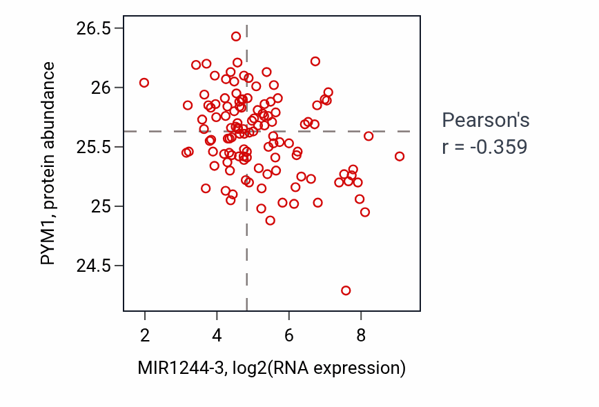 Per-sample scatter of MIR1244-3 vs PYM1 in BRCA (Pearson r = -0.36).
