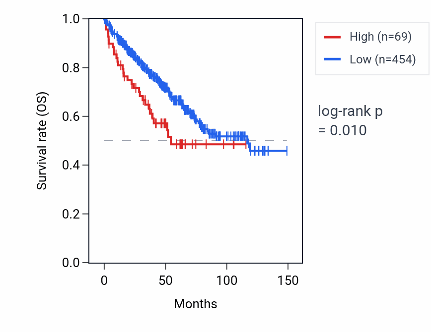 Kaplan&ndash;Meier survival curve for MIR1245A RNA expression in KIRC: high vs low expression groups.