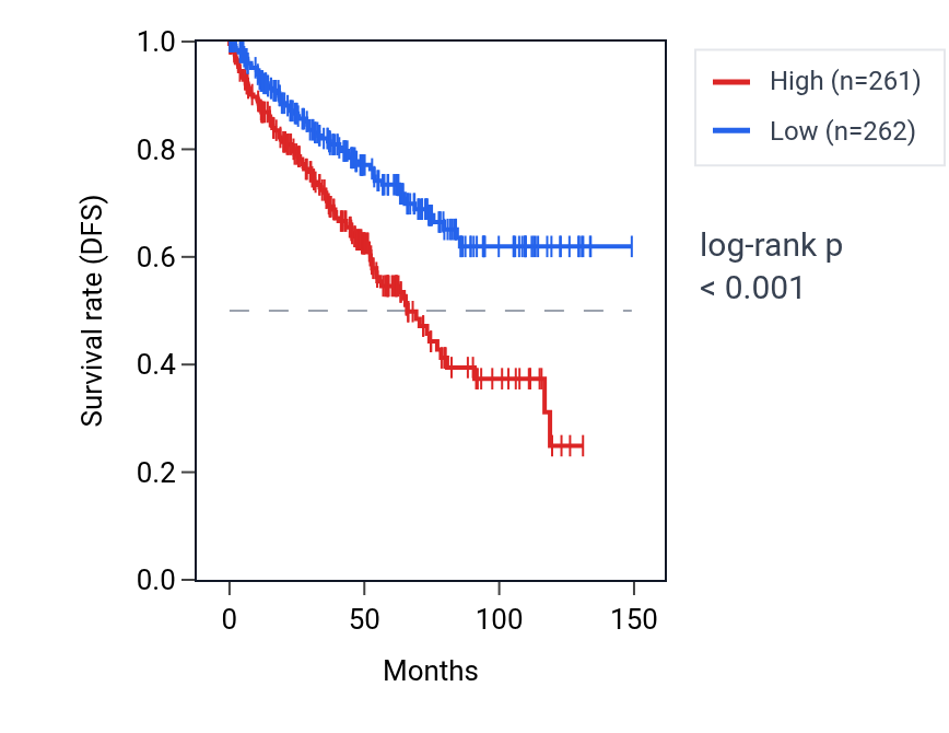 Kaplan&ndash;Meier survival curve for MIR1249 RNA expression in KIRC: high vs low expression groups.