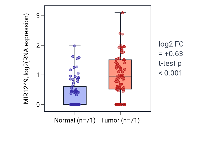 Tumor-vs-normal expression box plot for MIR1249 in KIRC.