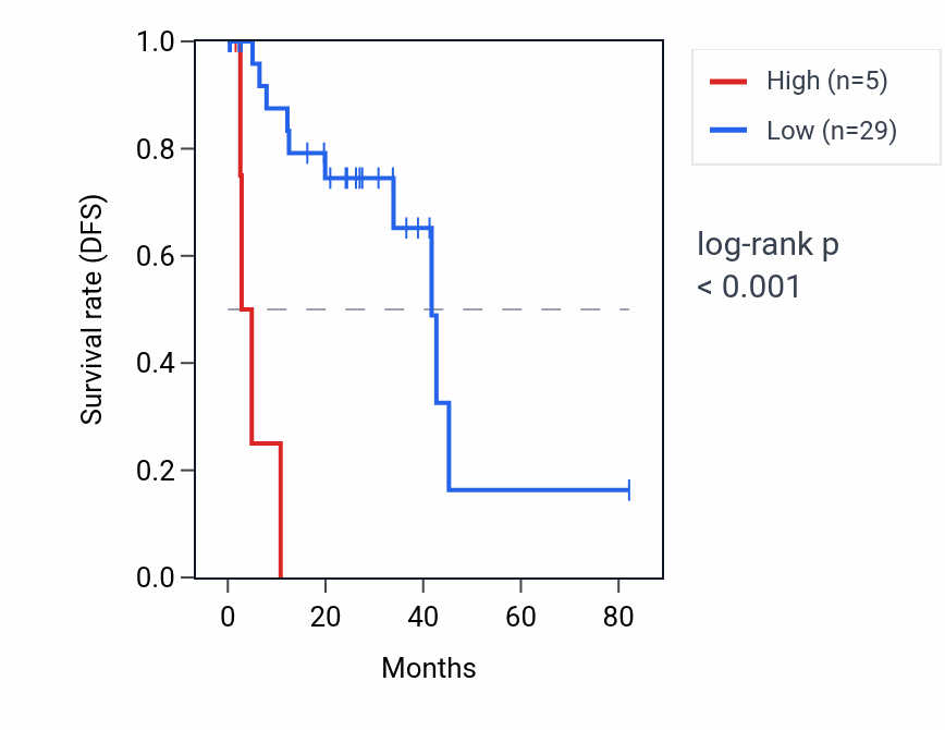 Kaplan&ndash;Meier survival curve for MIR1250 RNA expression in UVM: high vs low expression groups.