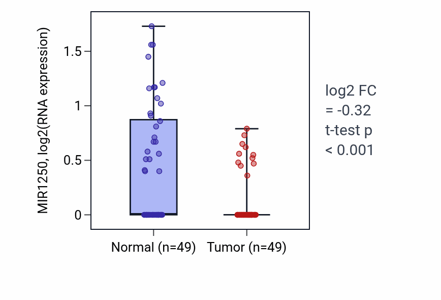 Tumor-vs-normal expression box plot for MIR1250 in LUSC.