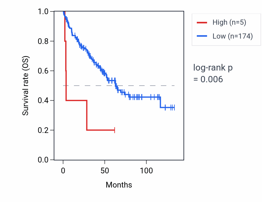 Kaplan&ndash;Meier survival curve for MIR1252 RNA expression in KIRC: high vs low expression groups.