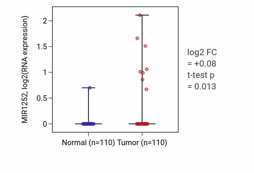 Tumor-vs-normal expression box plot for MIR1252 in BRCA.