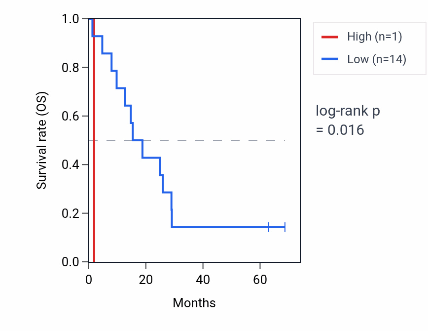Kaplan&ndash;Meier survival curve for MIR1255A RNA expression in MESO: high vs low expression groups.
