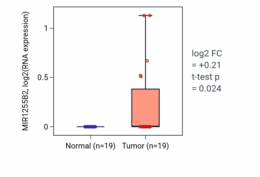 Tumor-vs-normal expression box plot for MIR1255B2 in STAD.