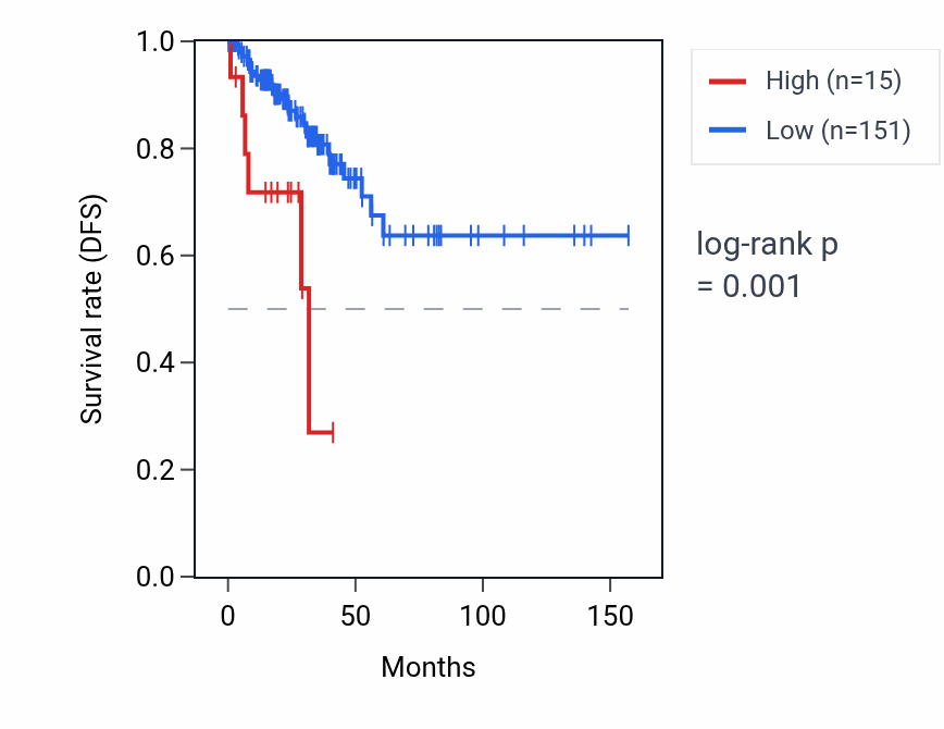 Kaplan&ndash;Meier survival curve for MIR1256 RNA expression in THCA: high vs low expression groups.