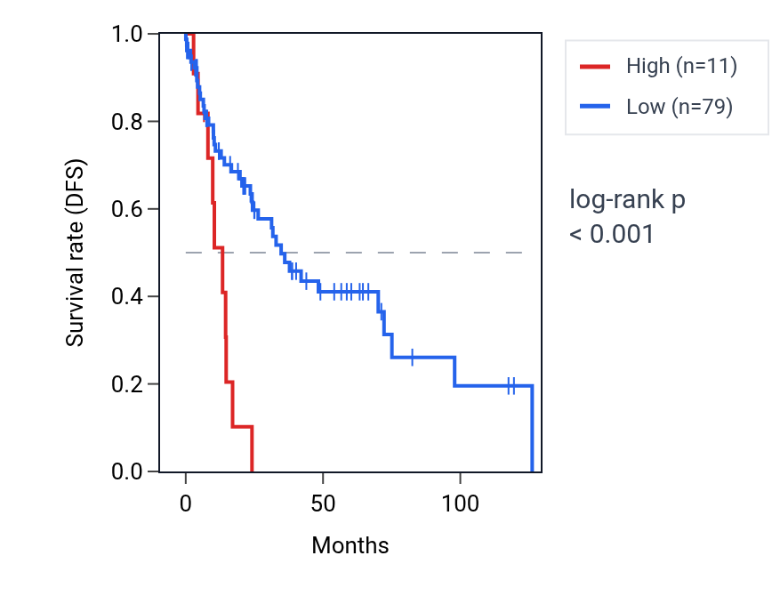 Kaplan&ndash;Meier survival curve for MIR125B1 RNA expression in LUSC: high vs low expression groups.