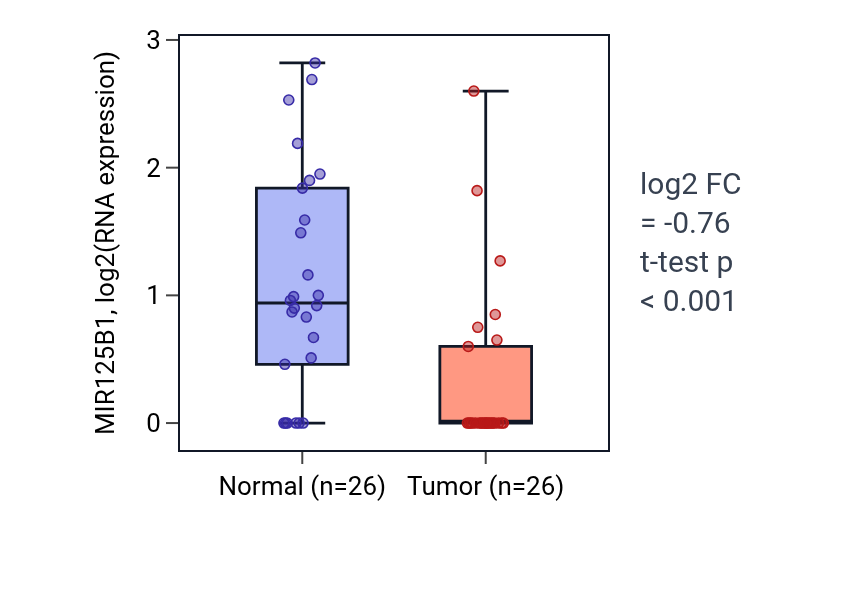 Tumor-vs-normal expression box plot for MIR125B1 in BRCA.