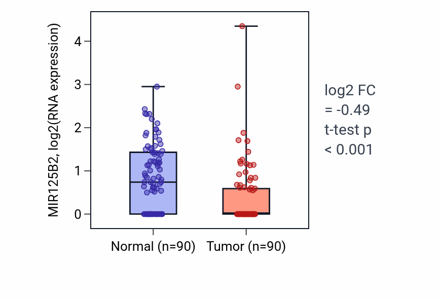 Tumor-vs-normal expression box plot for MIR125B2 in BRCA.