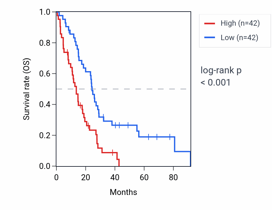 Kaplan&ndash;Meier survival curve for MIR126 RNA expression in MESO: high vs low expression groups.
