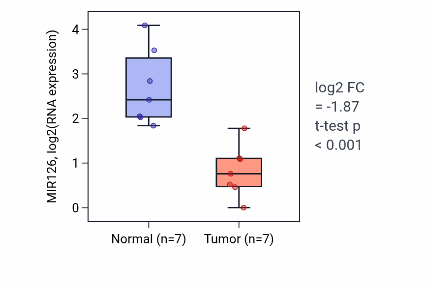 Tumor-vs-normal expression box plot for MIR126 in KICH.