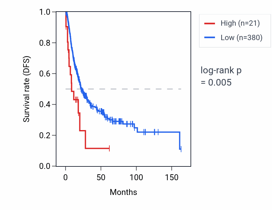 Kaplan&ndash;Meier survival curve for MIR1261 RNA expression in BLCA: high vs low expression groups.