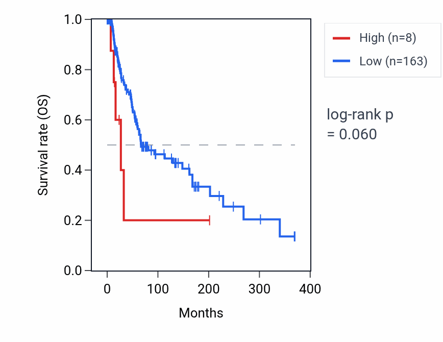 Kaplan&ndash;Meier survival curve for MIR1262 RNA expression in SKCM: high vs low expression groups.
