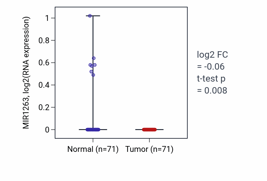 Tumor-vs-normal expression box plot for MIR1263 in KIRC.