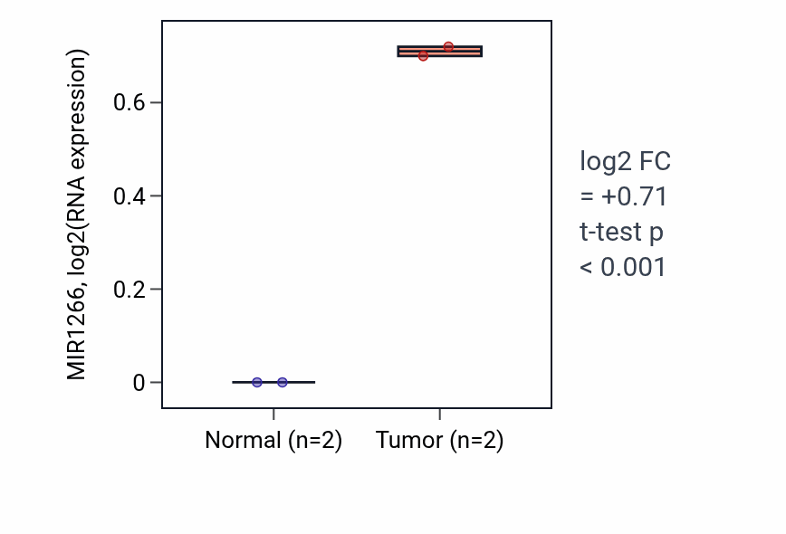 Tumor-vs-normal expression box plot for MIR1266 in CHOL.