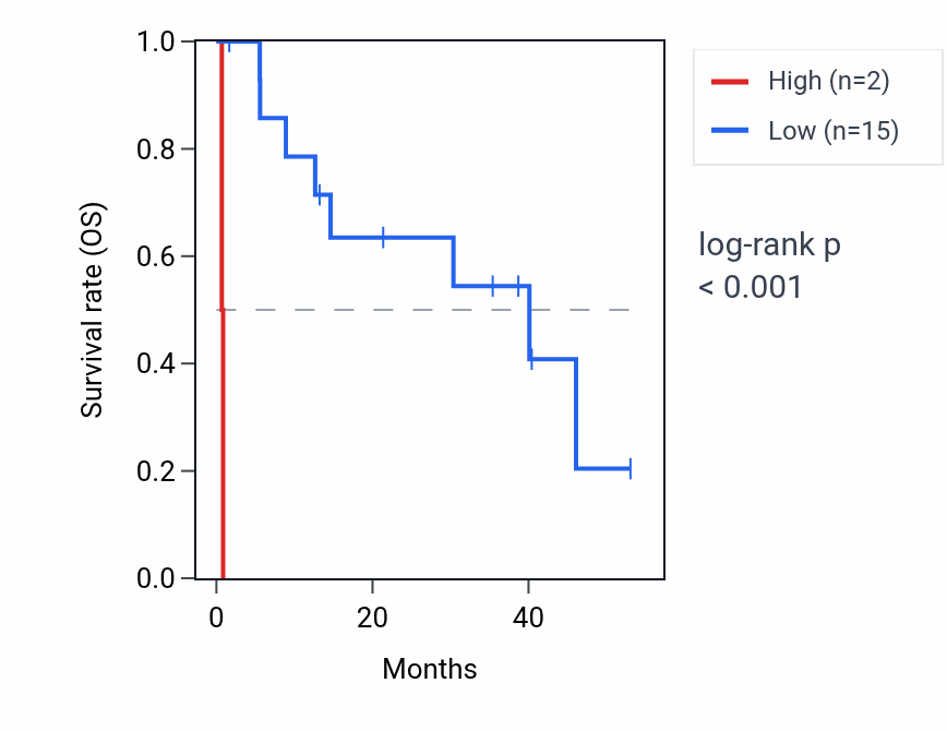 Kaplan&ndash;Meier survival curve for MIR1267 RNA expression in CHOL: high vs low expression groups.