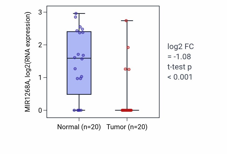 Tumor-vs-normal expression box plot for MIR1268A in COAD.