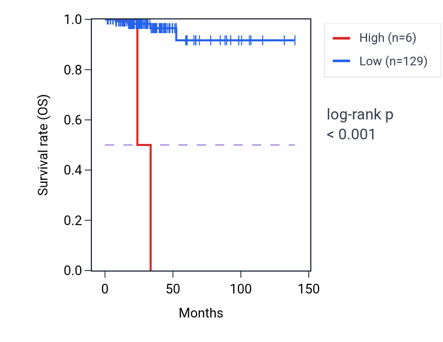 Kaplan&ndash;Meier survival curve for MIR1268B RNA expression in THCA: high vs low expression groups.
