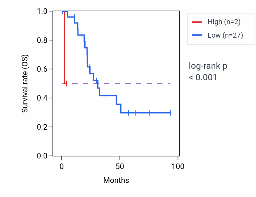 Kaplan&ndash;Meier survival curve for MIR1269B RNA expression in UCEC: high vs low expression groups.