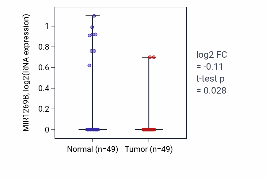 Tumor-vs-normal expression box plot for MIR1269B in LUSC.