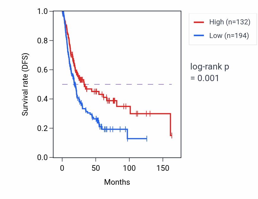 Kaplan&ndash;Meier survival curve for MIR1270 RNA expression in BLCA: high vs low expression groups.