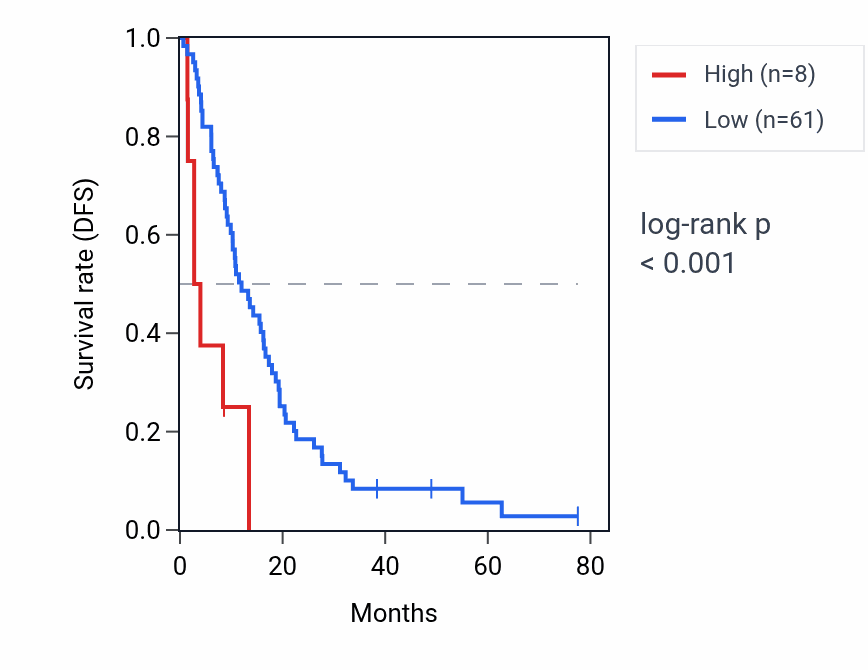 Kaplan&ndash;Meier survival curve for MIR1271 RNA expression in MESO: high vs low expression groups.