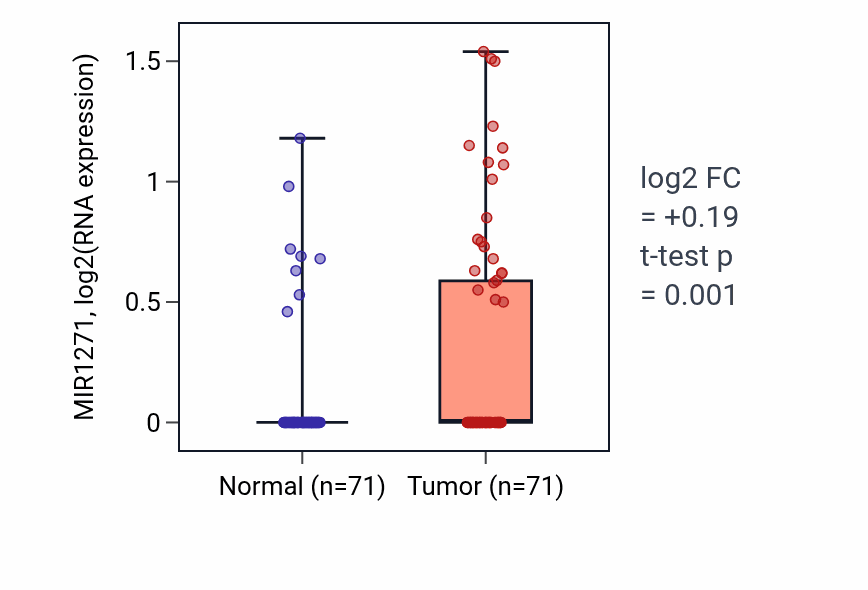 Tumor-vs-normal expression box plot for MIR1271 in KIRC.