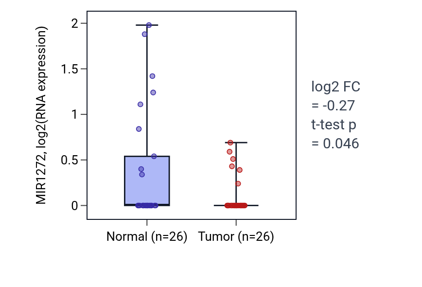Tumor-vs-normal expression box plot for MIR1272 in STAD.