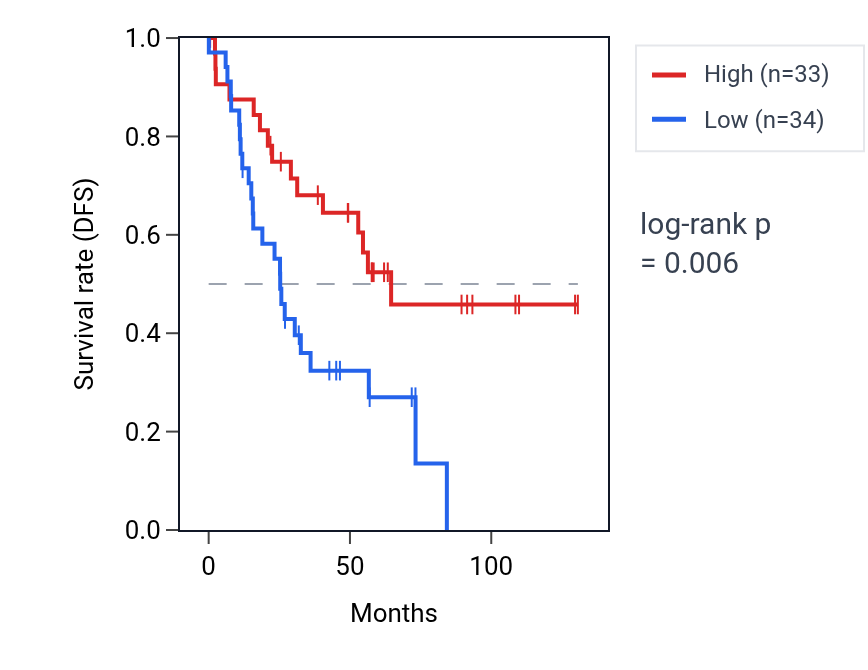 Kaplan&ndash;Meier survival curve for MIR1273C RNA expression in KIRC: high vs low expression groups.
