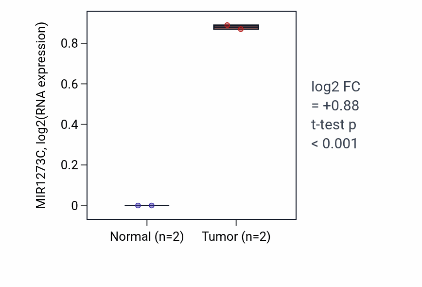 Tumor-vs-normal expression box plot for MIR1273C RNA in READ.