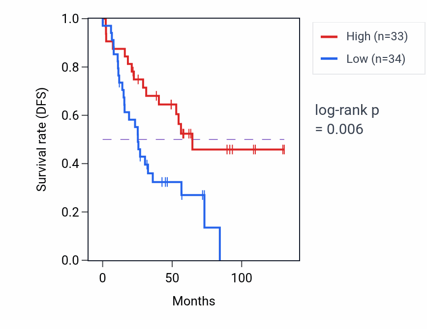 Kaplan&ndash;Meier survival curve for MIR1273C RNA-high vs -low samples in KIRC.
