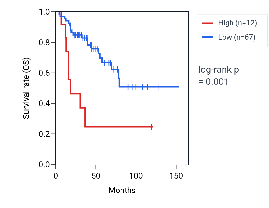 Kaplan&ndash;Meier survival curve for MIR1276 RNA expression in ACC: high vs low expression groups.