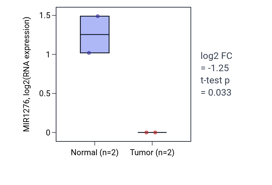 Tumor-vs-normal expression box plot for MIR1276 in STAD.