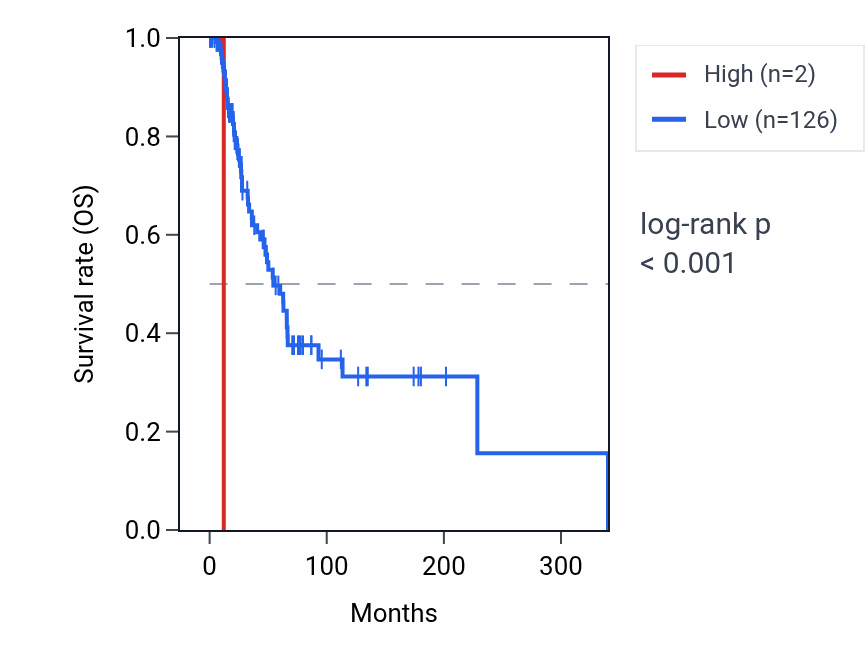 Kaplan&ndash;Meier survival curve for MIR1278 RNA expression in SKCM: high vs low expression groups.